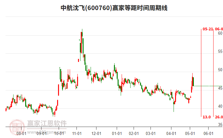 600760中航沈飛等距時(shí)間周期線工具 600760中航沈飛等距時(shí)間周期線工具