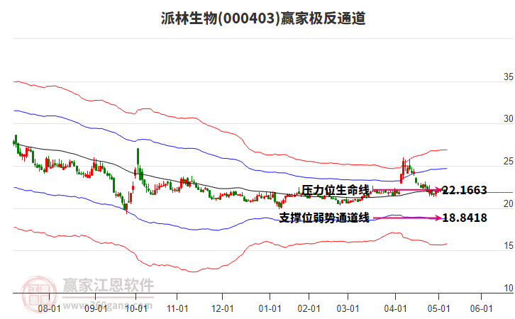 000403派林生物贏家極反通道工具 000403派林生物贏家極反通道工具