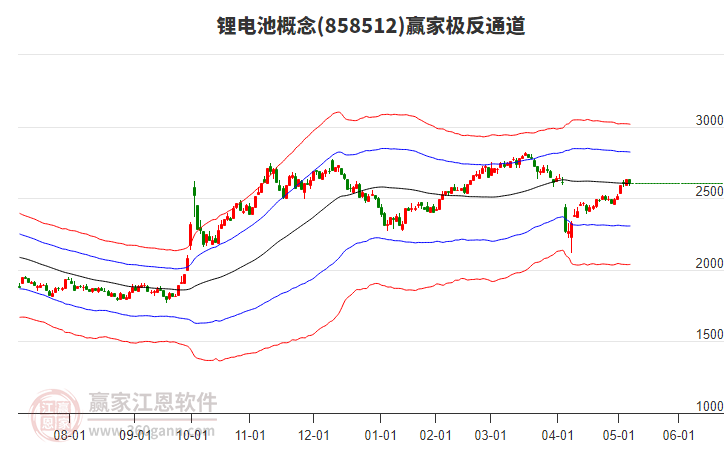 858512鋰電池贏(yíng)家極反通道工具