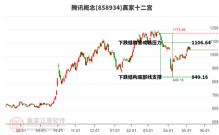 858934騰訊贏家十二宮工具