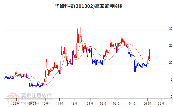 301302華如科技贏家乾坤K線工具