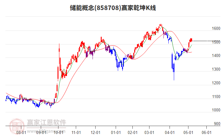 858708儲(chǔ)能贏家乾坤K線工具