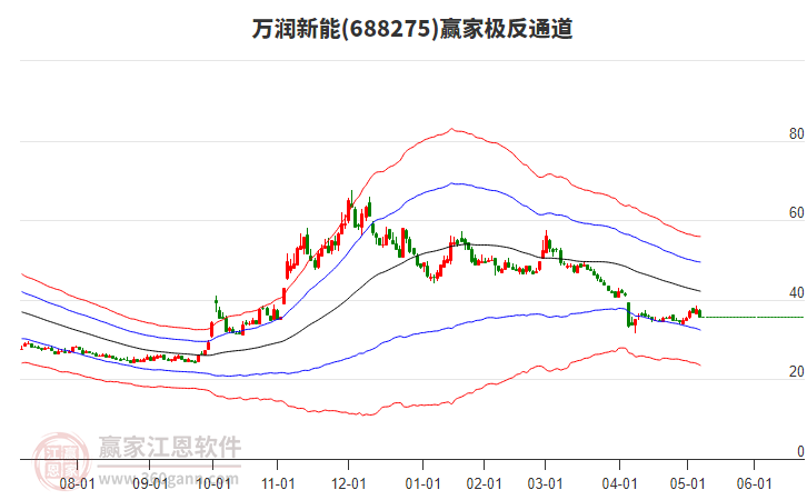 688275萬(wàn)潤(rùn)新能贏家極反通道工具