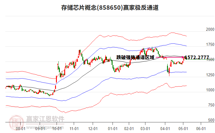 858650存儲(chǔ)芯片贏家極反通道工具
