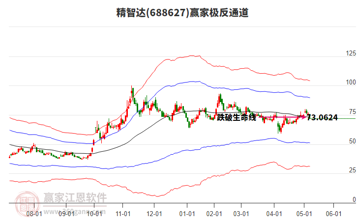 688627精智達(dá)贏家極反通道工具