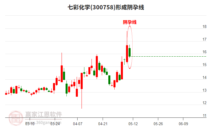 300758七彩化學(xué)形成陰孕線形態(tài) 300758七彩化學(xué)形成陰孕線形態(tài)