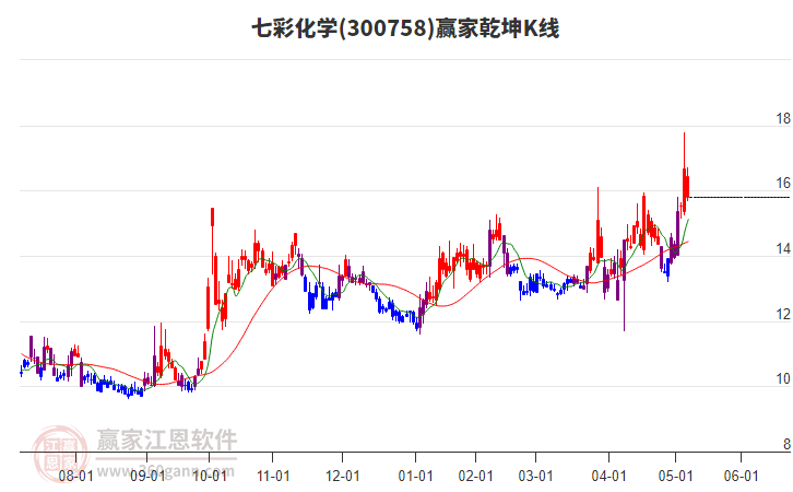 300758七彩化學(xué)贏家乾坤K線工具 300758七彩化學(xué)贏家乾坤K線工具