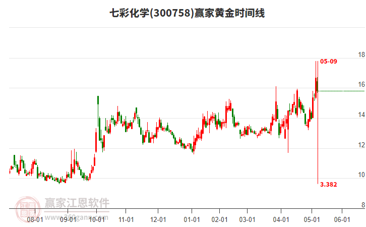 300758七彩化學(xué)黃金時(shí)間周期線工具 300758七彩化學(xué)黃金時(shí)間周期線工具