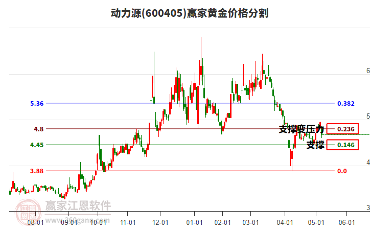 600405動(dòng)力源黃金價(jià)格分割工具