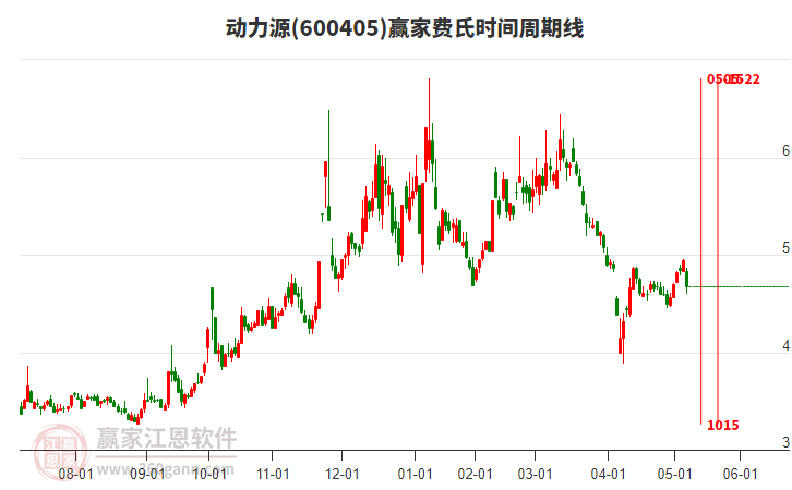 600405動(dòng)力源費(fèi)氏時(shí)間周期線工具