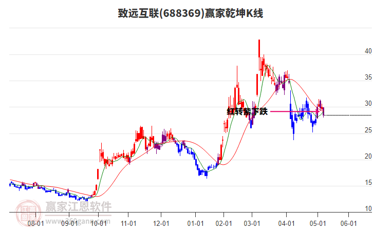 688369致遠(yuǎn)互聯(lián)贏家乾坤K線工具