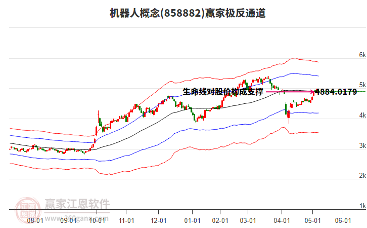 機(jī)器人 機(jī)器人