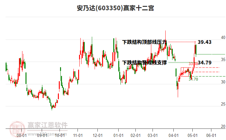603350安乃達(dá)贏家十二宮工具