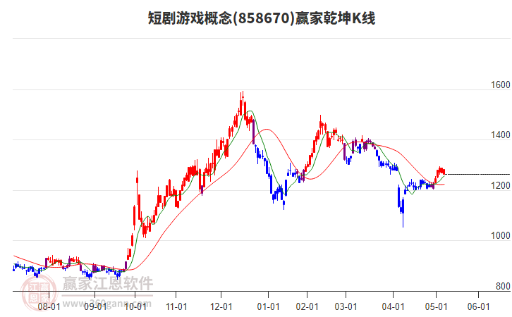 858670短劇游戲贏家乾坤K線工具