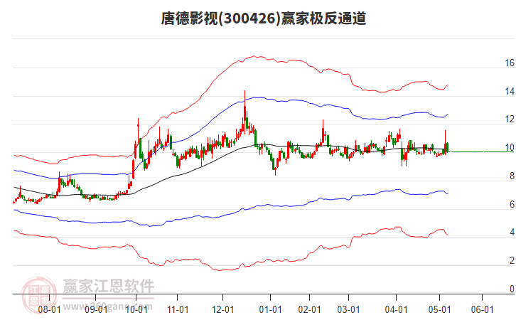 300426唐德影視贏家極反通道工具