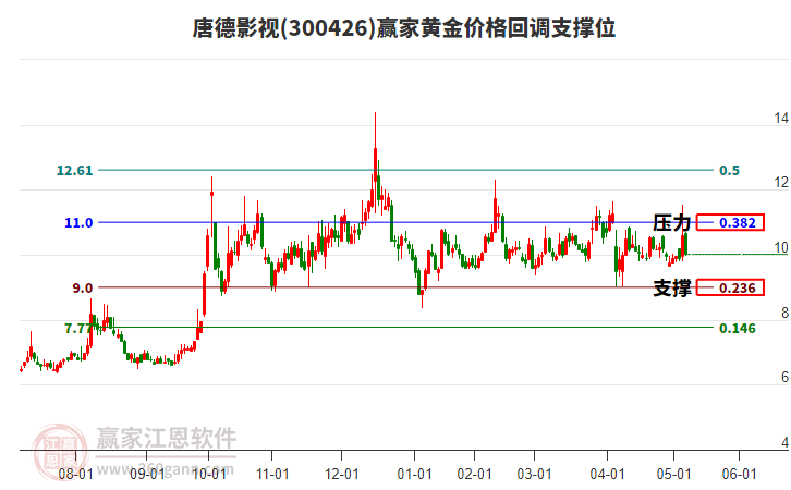 300426唐德影視黃金價(jià)格回調(diào)支撐位工具