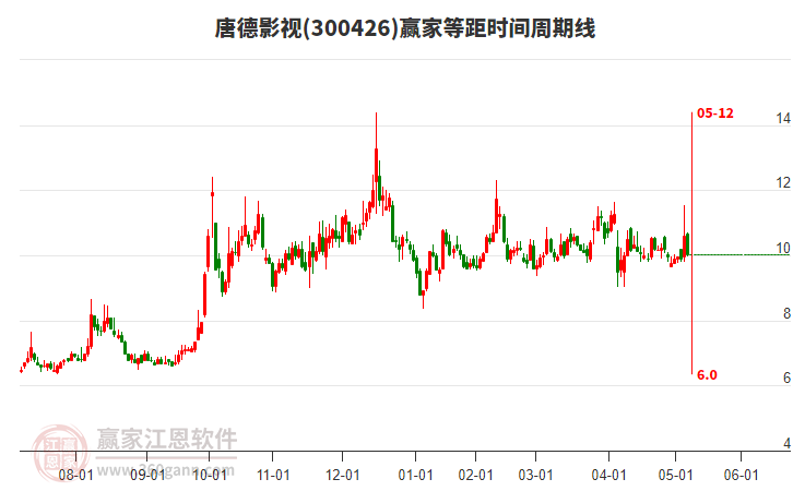 300426唐德影視等距時(shí)間周期線工具