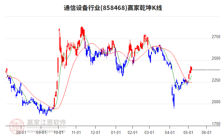 858468通信設(shè)備贏家乾坤K線工具