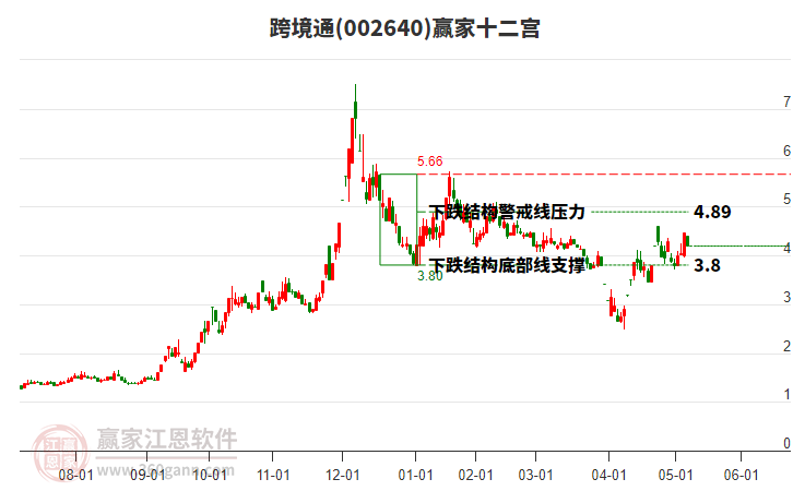 002640跨境通贏家十二宮工具 002640跨境通贏家十二宮工具