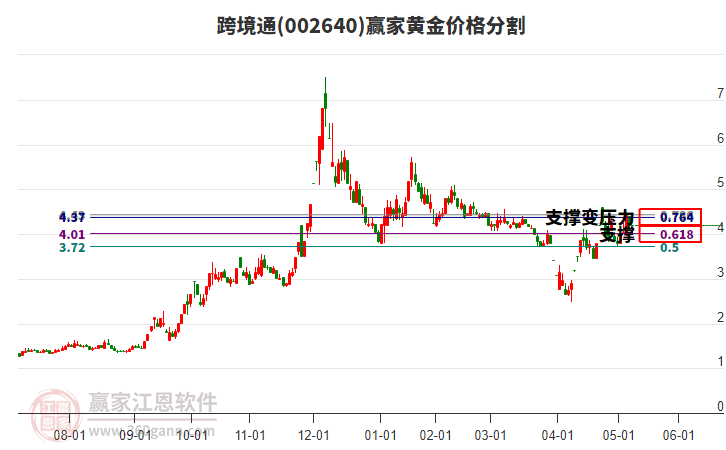 002640跨境通黃金價格分割工具 002640跨境通黃金價格分割工具