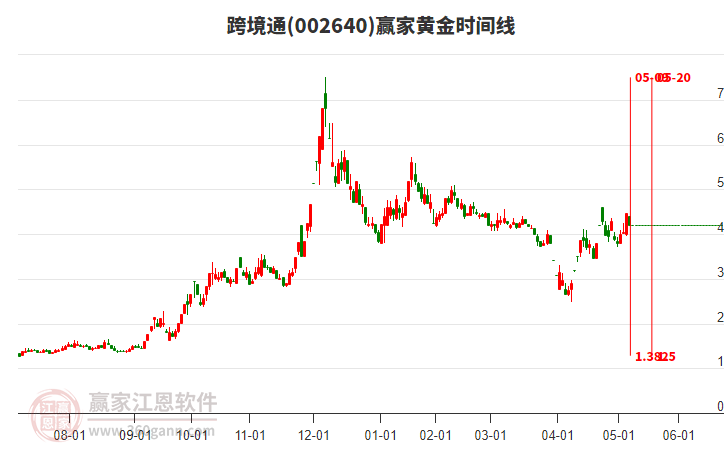 002640跨境通黃金時間周期線工具 002640跨境通黃金時間周期線工具