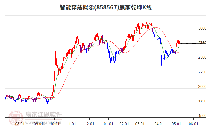 858567智能穿戴贏家乾坤K線工具