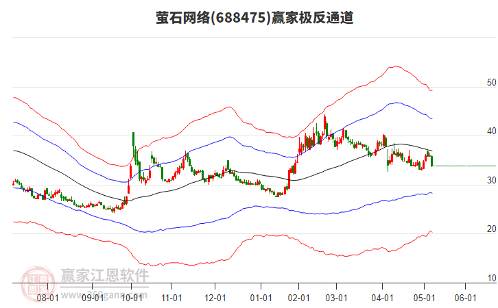 688475螢石網(wǎng)絡(luò)贏家極反通道工具