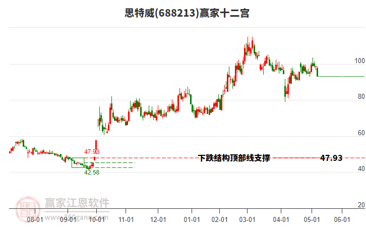 688213思特威贏家十二宮工具