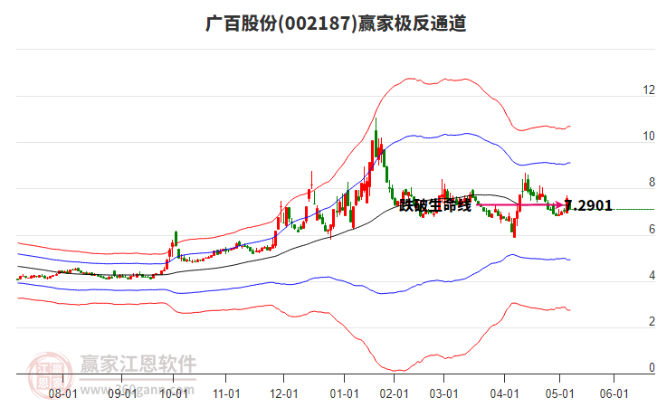 002187廣百股份贏家極反通道工具 002187廣百股份贏家極反通道工具