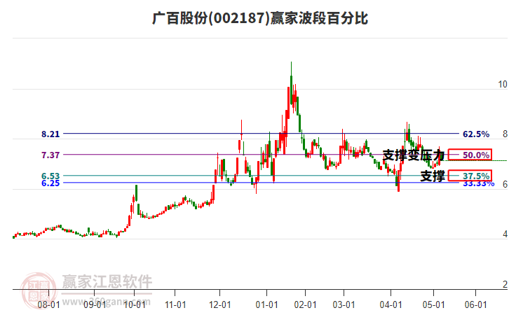 002187廣百股份波段百分比工具 002187廣百股份波段百分比工具
