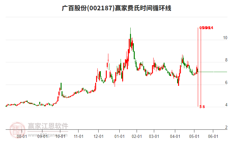 002187廣百股份費氏時間循環(huán)線工具 002187廣百股份費氏時間循環(huán)線工具
