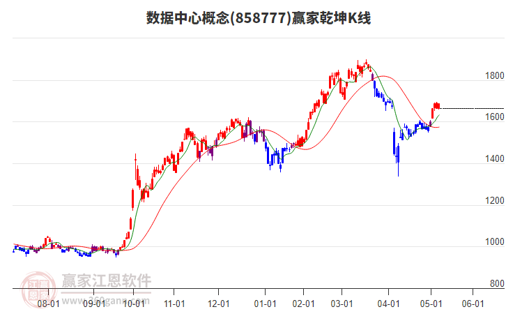 858777数据中心赢家乾坤K线工具