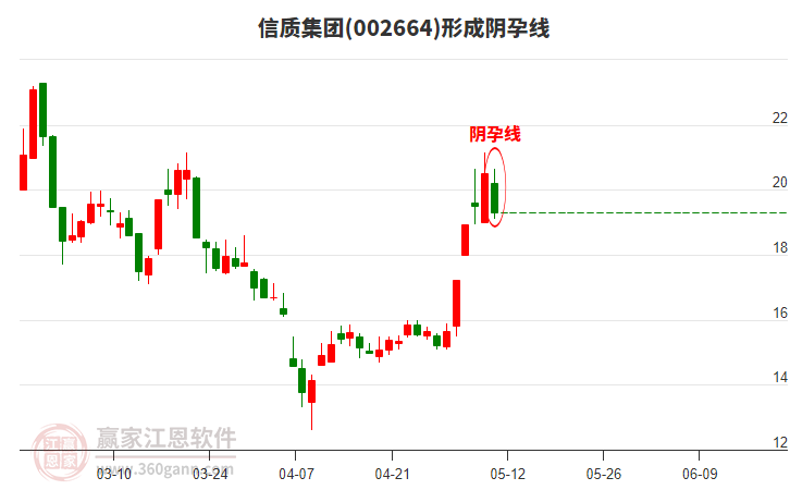 信質(zhì)集團形成陰孕線形態(tài)