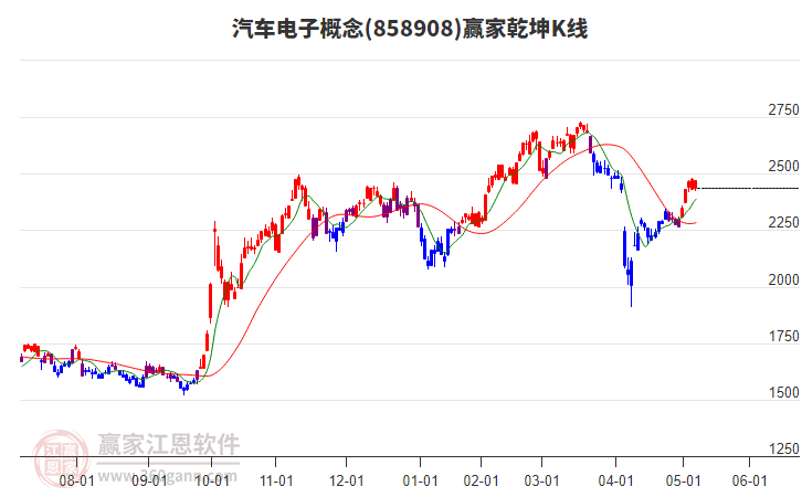 858908汽車電子贏家乾坤K線工具