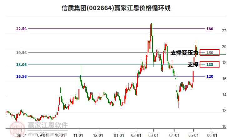 002664信質(zhì)集團江恩價格循環(huán)線工具