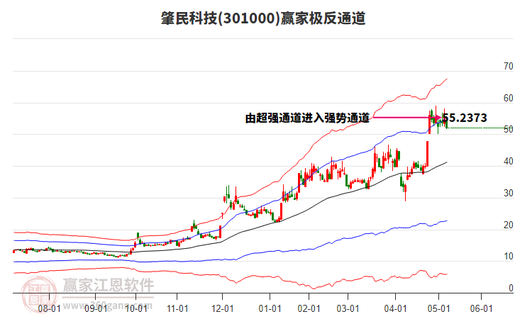301000肇民科技贏家極反通道工具 301000肇民科技贏家極反通道工具