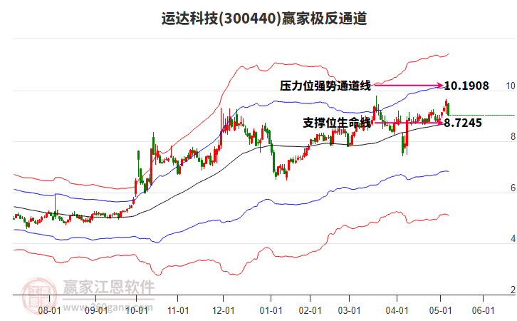 300440運達科技贏家極反通道工具 300440運達科技贏家極反通道工具