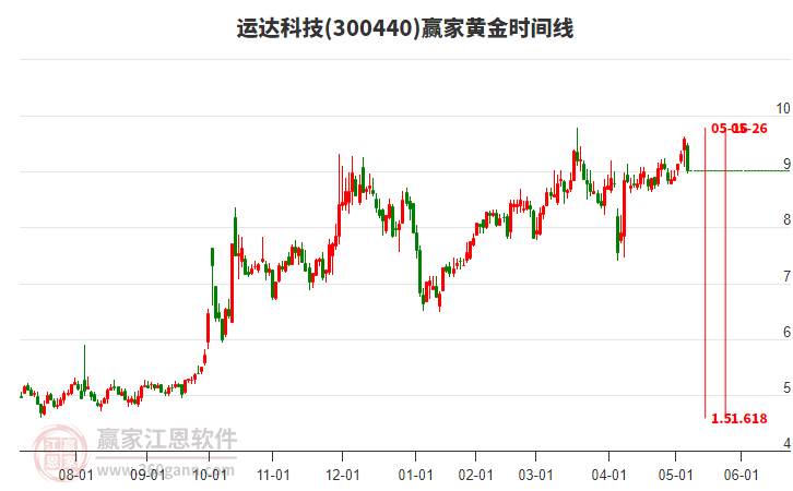 300440運達科技黃金時間周期線工具 300440運達科技黃金時間周期線工具