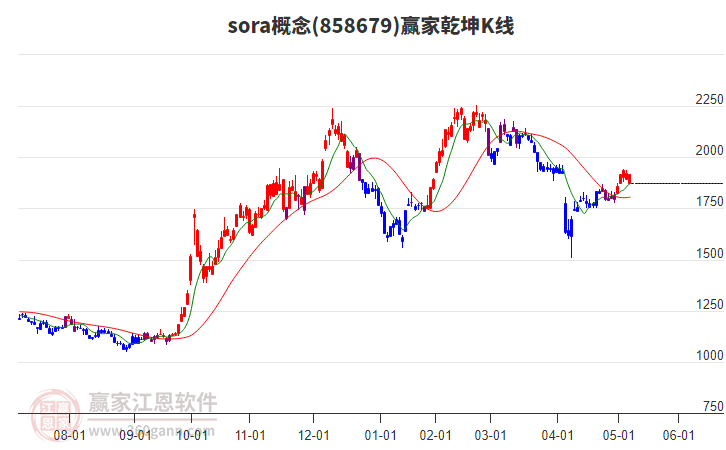 858679sora贏家乾坤K線工具