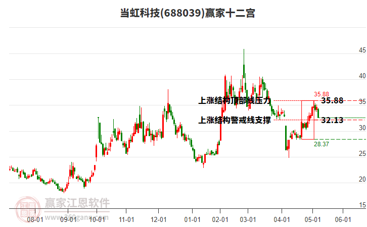 688039當(dāng)虹科技贏家十二宮工具