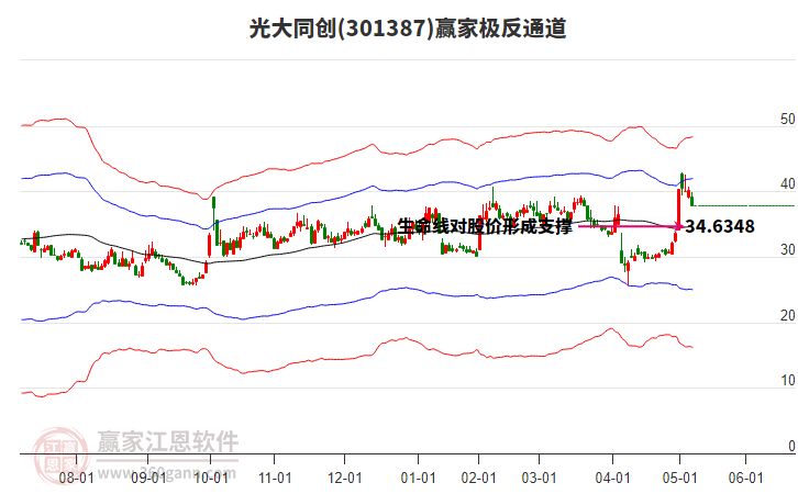 301387光大同創(chuàng)贏家極反通道工具 301387光大同創(chuàng)贏家極反通道工具