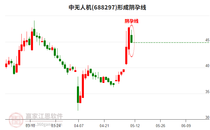 中無人機(jī)(688297)形成陰孕線形態(tài)