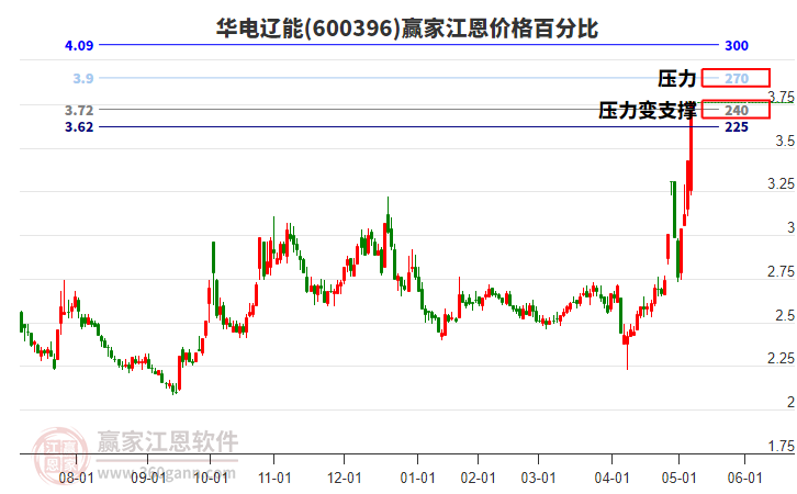 600396華電遼能江恩價(jià)格百分比工具