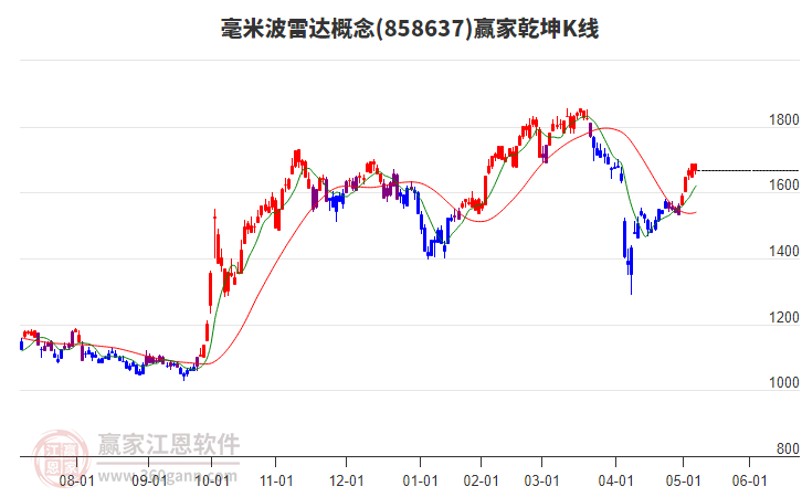 858637毫米波雷達(dá)贏家乾坤K線工具