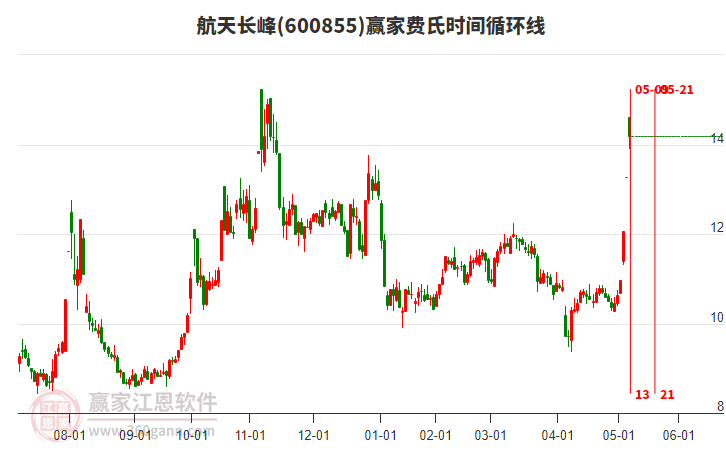 600855航天長(zhǎng)峰費(fèi)氏時(shí)間循環(huán)線工具