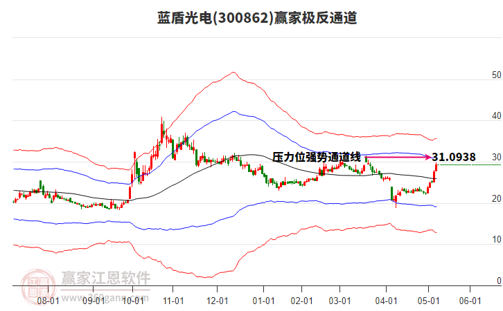 300862藍(lán)盾光電贏家極反通道工具 300862藍(lán)盾光電贏家極反通道工具