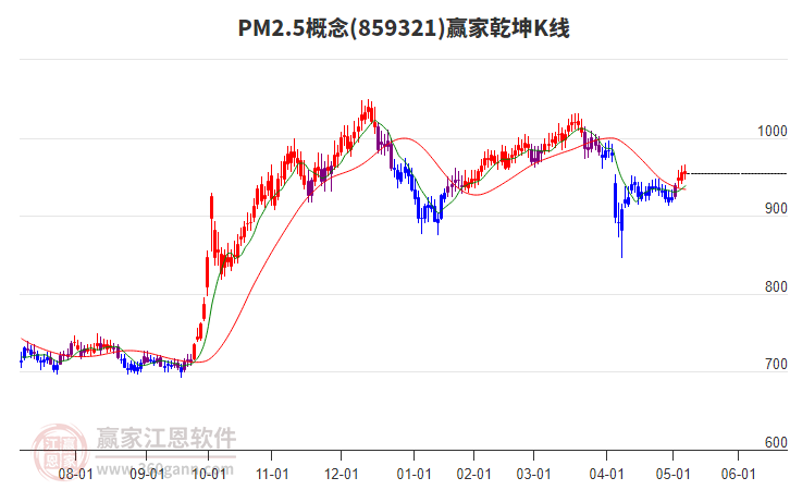 859321PM2.5贏家乾坤K線工具