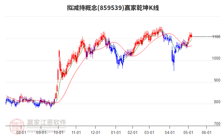 859539擬減持贏家乾坤K線工具