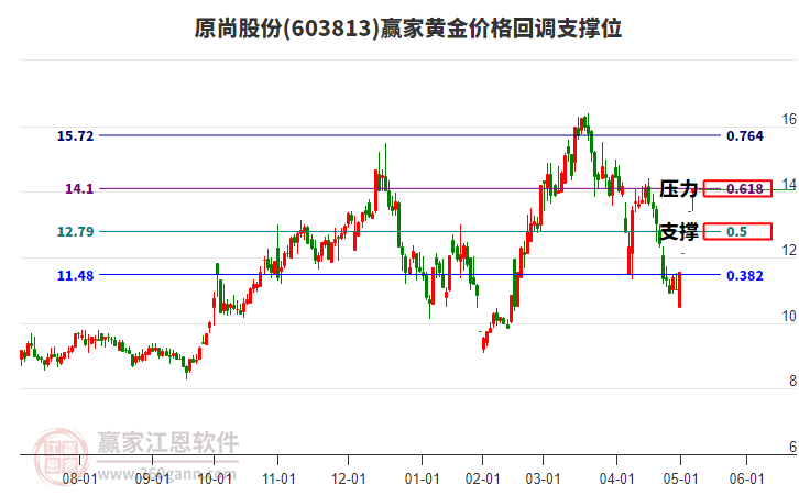 603813原尚股份黃金價格回調(diào)支撐位工具