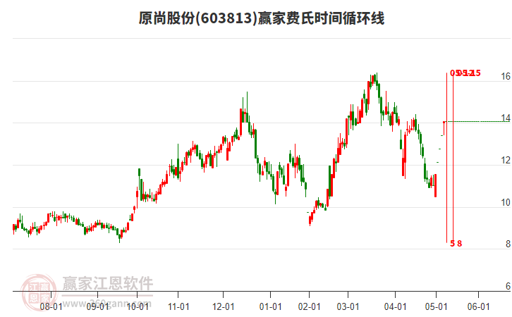 603813原尚股份費氏時間循環(huán)線工具